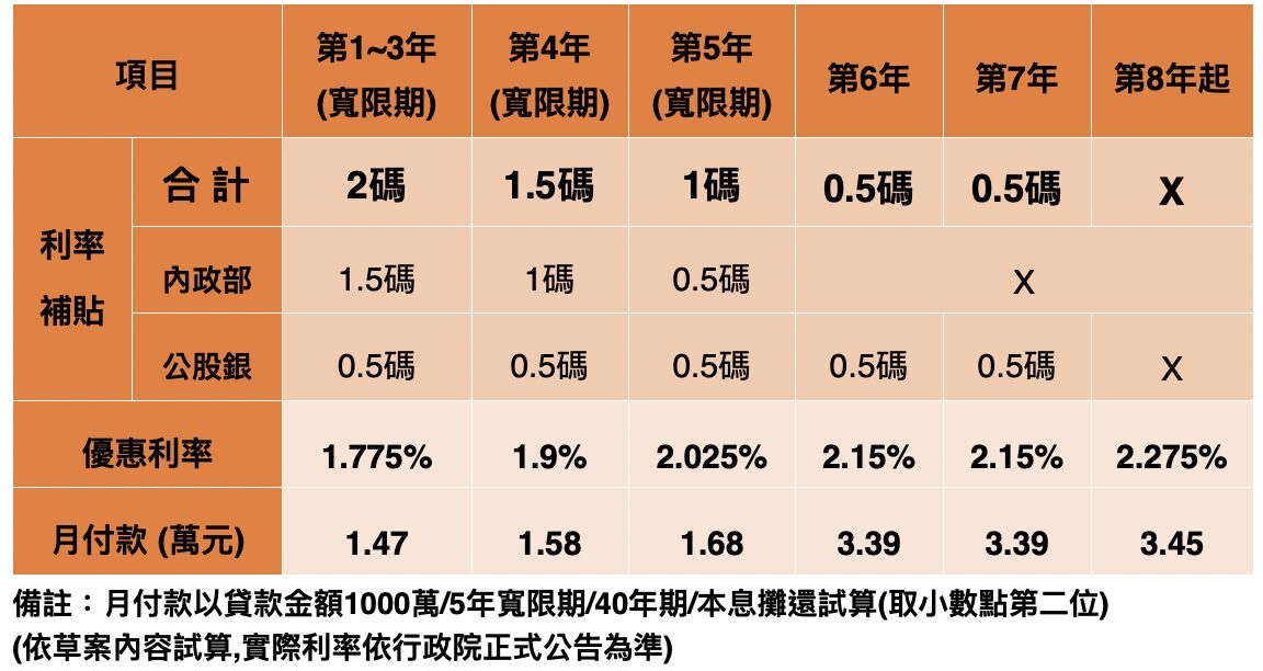 ▲▼          新青安2.0每月還款金額試算  。（圖／台灣房屋提供）