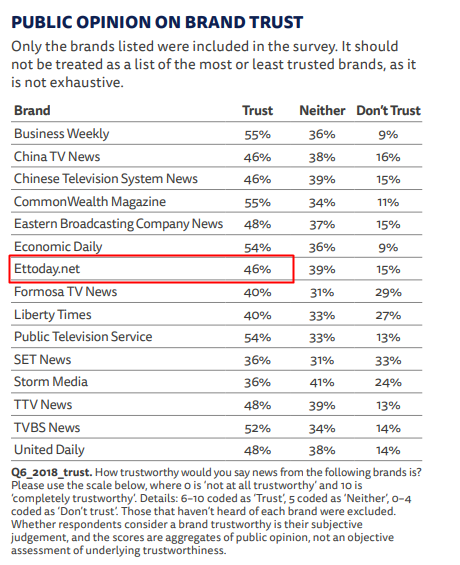 ▲《ETtoday新聞雲》信任度46%。（圖／取自Digital News Report 2026）