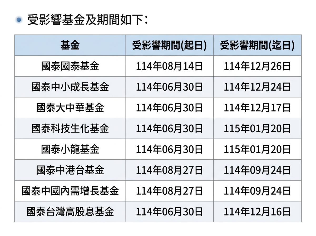 [新聞] 扯！國泰投信8檔基金「淨值算錯」　公司 - 股票 - PTT.BEST 批踢踢爆文