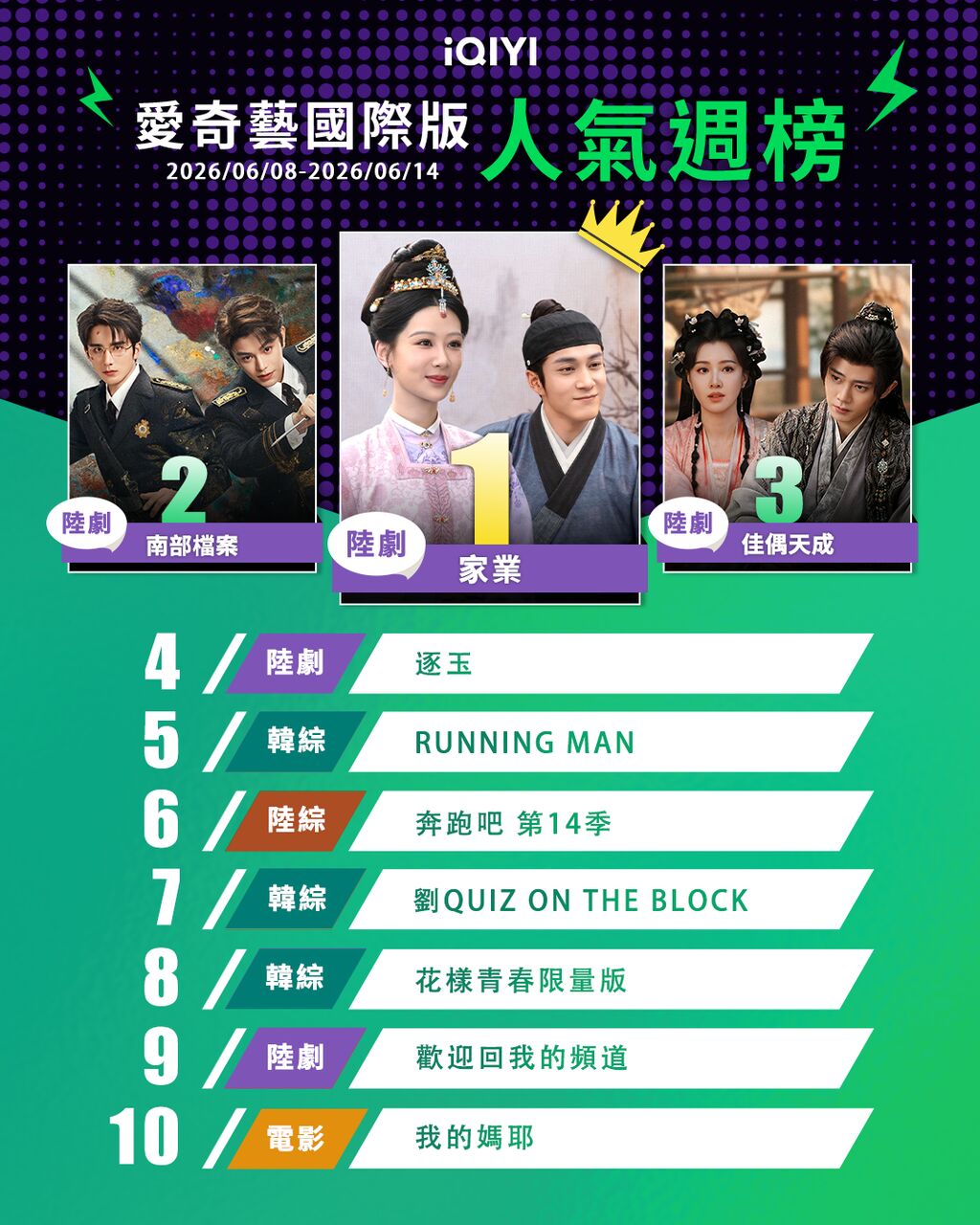 ▲▼iQIYI收視週榜（6/8-6/14）。（圖／iQIYI提供）