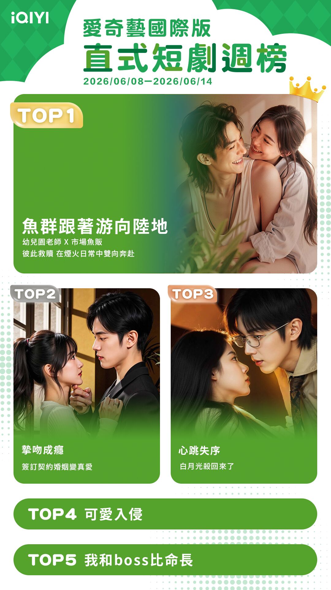 ▲▼iQIYI短劇收視週榜（6/8-6/14）。（圖／iQIYI提供）