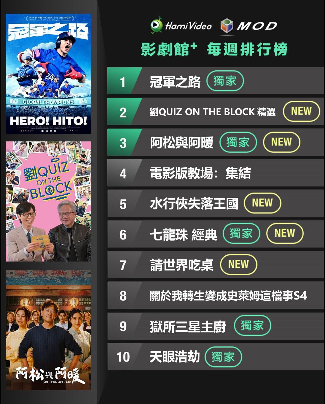 ▲▼Hami Video收視週榜（6/8-6/14）。（圖／Hami Video提供）