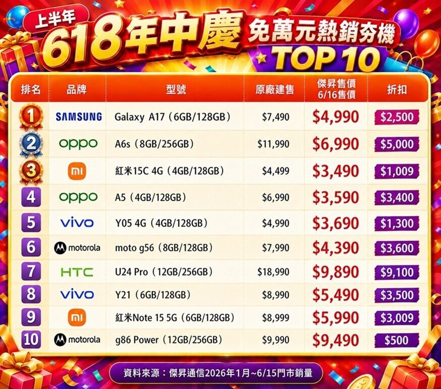 ▲▼ ▲2026上半年通路最熱銷免萬元手機 Top 10 排行榜。（圖／傑昇通信提供）