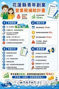 全國首創營業稅補助上路！花蓮助青年在地創業　每年最高10萬