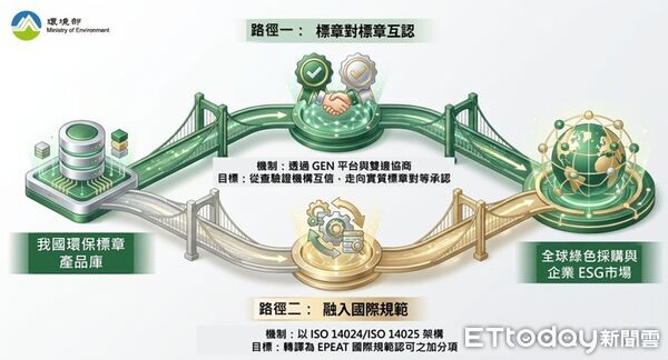 ▲環境部表示，今年將率先與日本相互承認環保標章。（圖／環境部提供）
