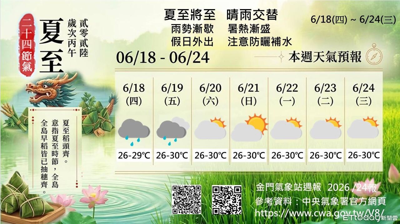 金門天氣回穩轉炎熱!週末適合出遊 夏至後高溫濕熱感更明顯 | ETtoday地方新聞 | ETtoday新聞雲