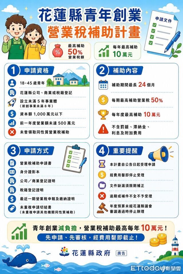 全國首創營業稅補助上路!花蓮助青年在地創業 每年最高10萬 | ETtoday地方新聞 | ETtoday新聞雲
