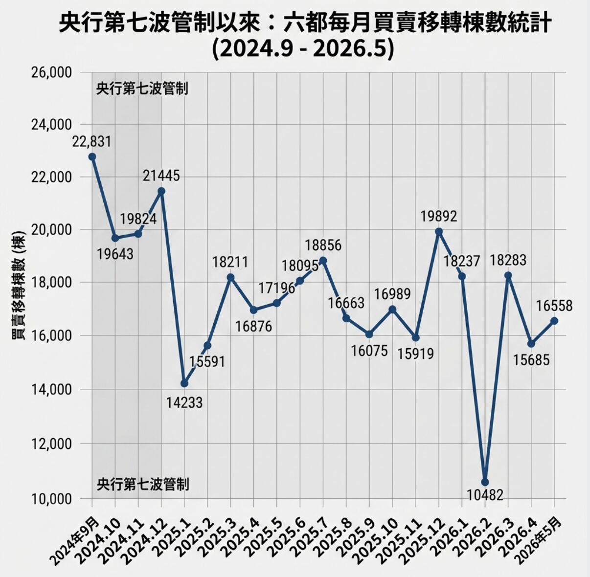 ▲▼        2024年9月央行實施第七波管制後，六都每月的移轉棟數整理     。（AI協作圖／記者項瀚製作，經編輯審核）