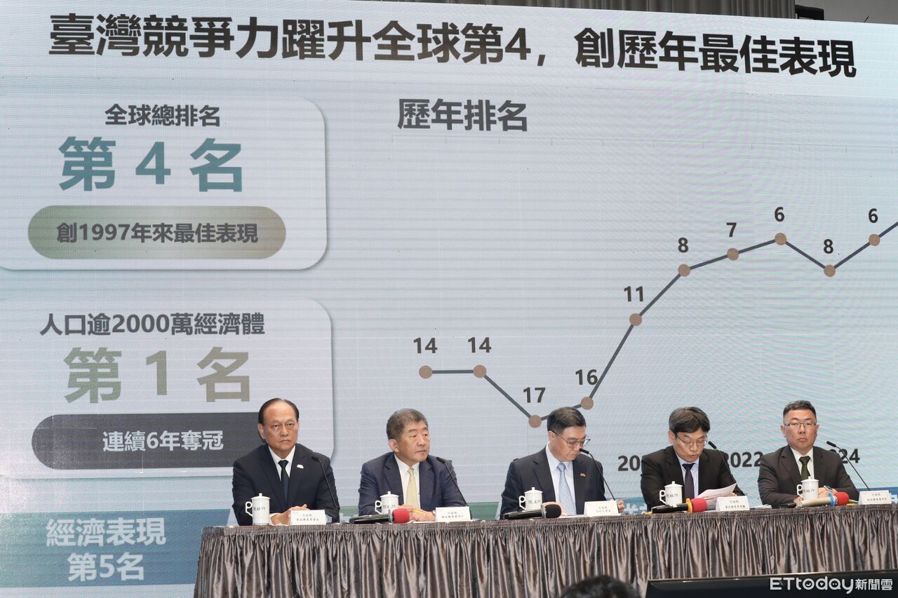 洛桑評比奪第4名!財政情勢排名倒退 卓榮泰:國際都看到分配不均 | ETtoday政治新聞 | ETtoday新聞雲