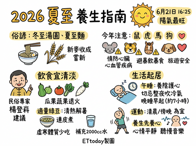 6/21夏至熱爆!專家點名「4生肖」出門注意安全 2習慣恐吹出病來