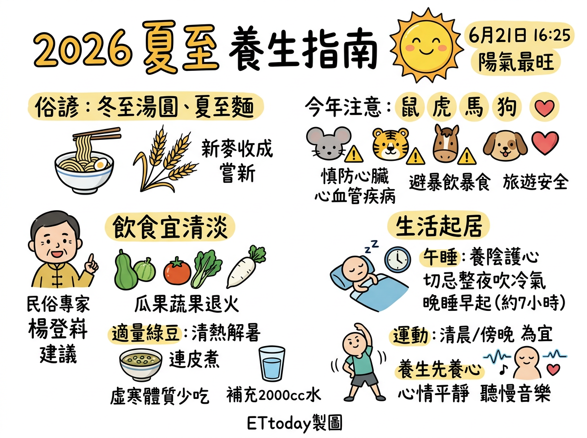 6/21夏至熱爆!專家點名「4生肖」出門注意安全 2習慣恐吹出病來 | ETtoday生活新聞 | ETtoday新聞雲