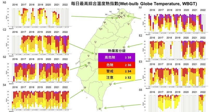 ▲▼2016年至2022年的每日最高綜合溫度熱指數(WBGT) ，由5月到10月在不同熱傷害分級的分佈日數，N1及S2站的紫色比例最高。（圖／龍世俊提供）
