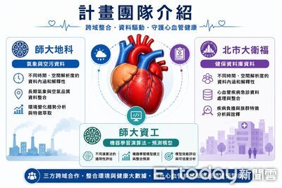 AI大數據揪「心血管疾病」高風險因子 65歲以上最受空污影響