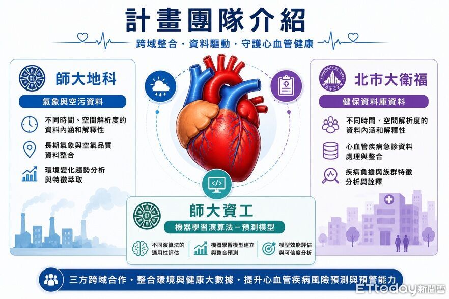 AI大數據揪「心血管疾病」高風險因子 65歲以上最受空污影響 | ETtoday生活新聞 | ETtoday新聞雲