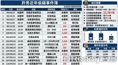 汶汶阿北黑歷史曝!涉16件偷竊「被抓4分鐘後再犯」 總金額破2萬