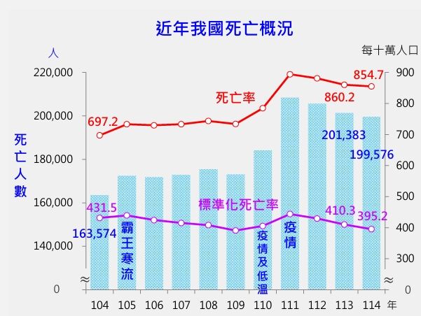 ▲▼衛福部公布十大死因。（圖／衛福部提供）