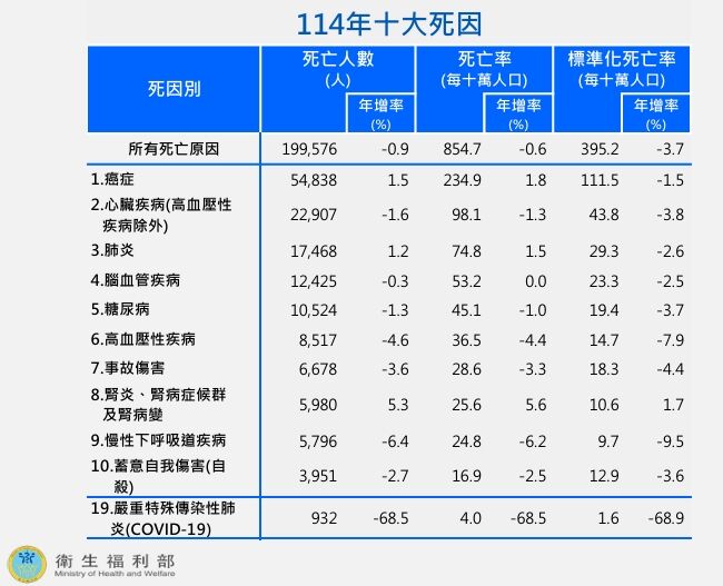 ▲▼衛福部公布十大死因。（圖／衛福部提供）