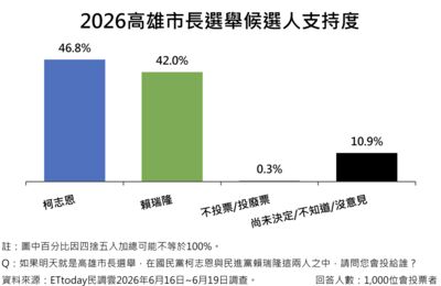 ET民調雲/高雄市長選情升溫!柯志恩46.8%領先賴瑞隆 7成市民憂校安問題