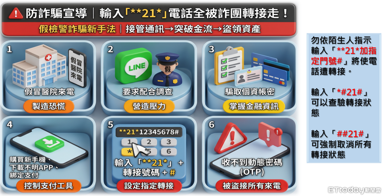 **21*電話被轉接!新北男慘遭盜刷500萬 警曝「2組自救代碼」 | ETtoday社會新聞 | ETtoday新聞雲