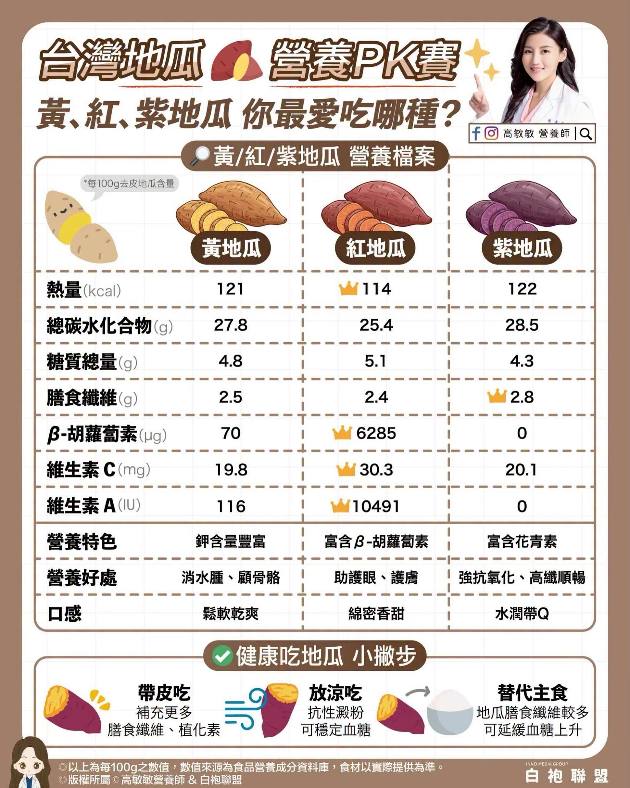 ▲▼地瓜怎麼挑？營養師揭「最強營養冠軍」             。（圖／翻攝自FB/高敏敏營養師）
