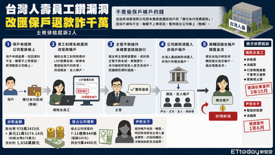 獨/台灣人壽內控破大洞!保戶退款被「改道」 神鬼女4年詐1658萬