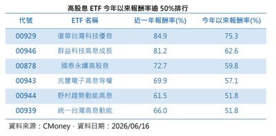 主動式ETF抬轎！00929提早卡位AI勇奪高股息三冠王　吸引小資族回頭買