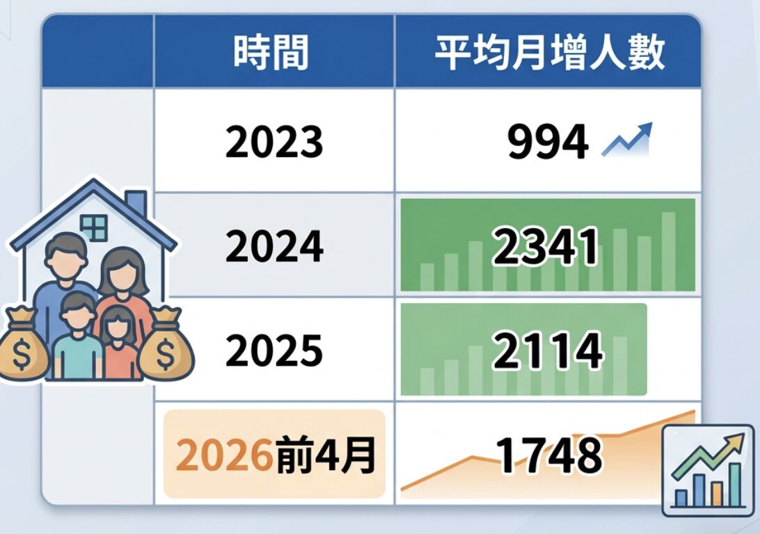 ▲▼       雙貸族平均月增人數      。（AI協作圖／記者項瀚製作，經編輯審核）
