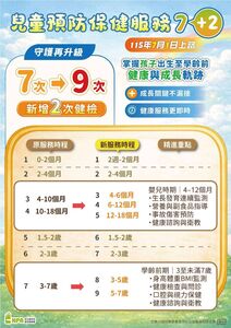 竹市守護幼兒健康再升級 「兒童預防保健服務7+2」新制7月上路
