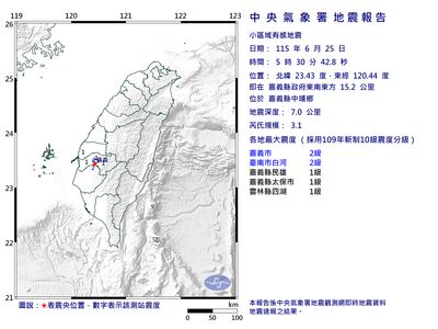 快訊／4縣市有感！05：30嘉義規模3.1地震　最大震度2級