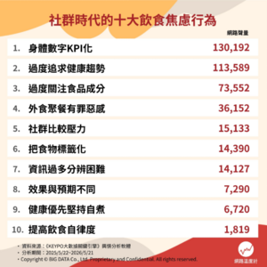 IG、Threads讓你越來越不敢吃? 十大飲食焦慮行為揭曉