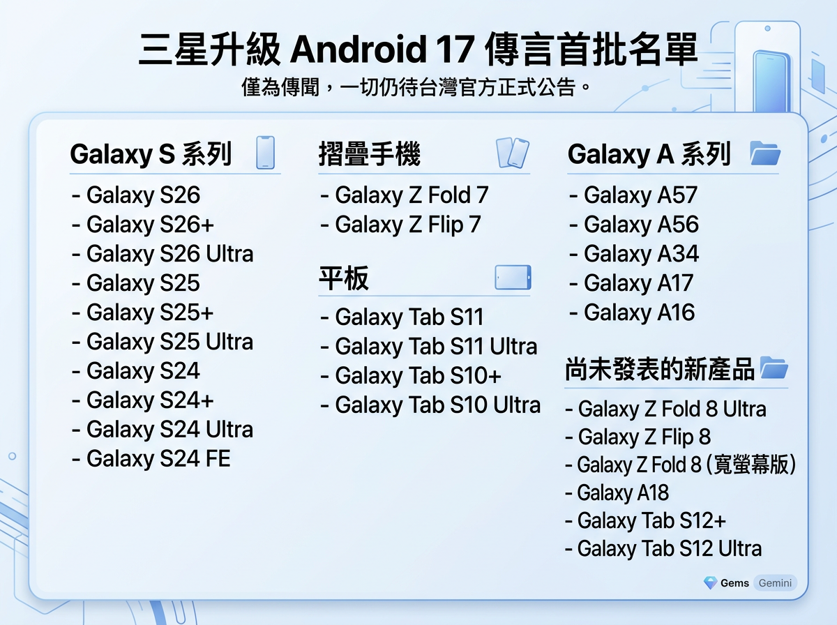 ▲▼傳言三星 Android 17 的首批升級名單。（AI協作圖／記者黃肇祥製作，經編輯審核）