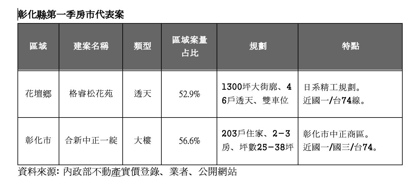 ▲▼ 台中捷運,彰化房市,透天,交通,松花苑,黑馬            。（圖／記者陳筱惠攝）