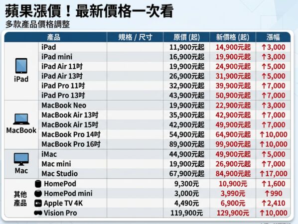 ▲▼▲iPad、Mac 最新價格差異。（AI協作圖／記者黃肇祥製作，經編輯審核）