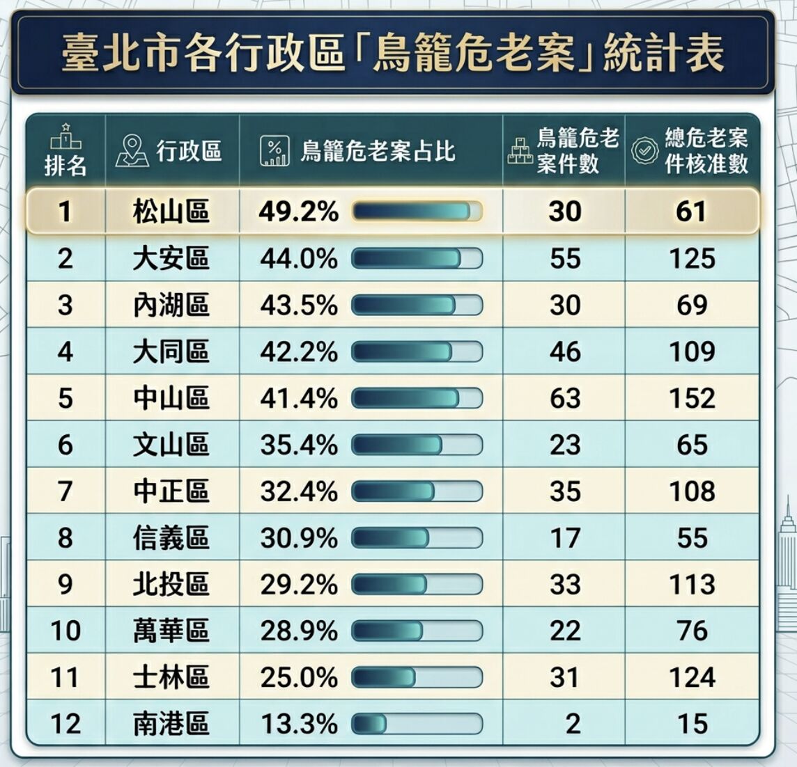 ▲▼          台北市各行政區基地面積小於百坪之危老案占比排名   。（AI協作圖／記者項瀚製作，經編輯審核）