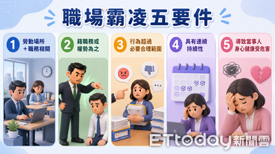企業主管唉唉叫!7/1職場霸凌新法上路 誤觸最高罰450萬