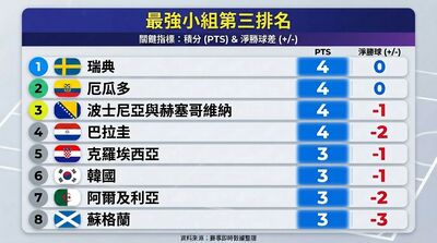 一天換3次國籍還是輸！韓國球迷崩潰：全世界都在讓我們出局