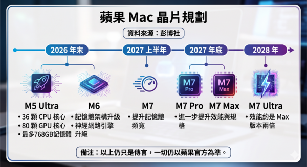 ▲▼ 彭博社爆料 Mac 晶片的未來規劃。（AI協作圖／記者黃肇祥製作，經編輯審核）