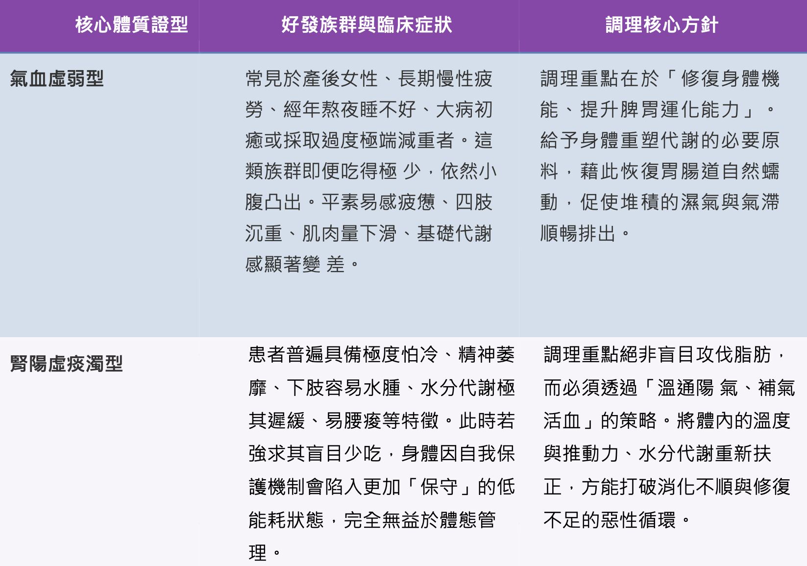 ▲▼胃脹氣,京都堂中醫,吳文誠醫師,減重。（圖／京都堂中醫）