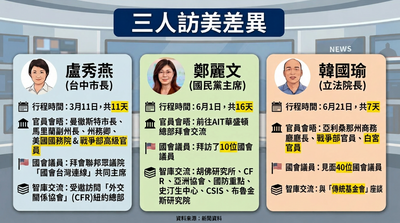 盧秀燕、鄭麗文、韓國瑜訪美規格一次看! 哪顆太陽美方最重視?