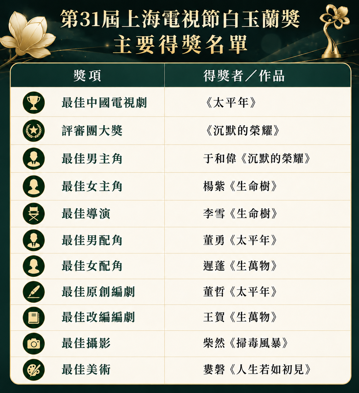 ▲第31屆上海電視節得獎名單出爐。。（AI協作圖／記者劉宜庭製作，經編輯審核）