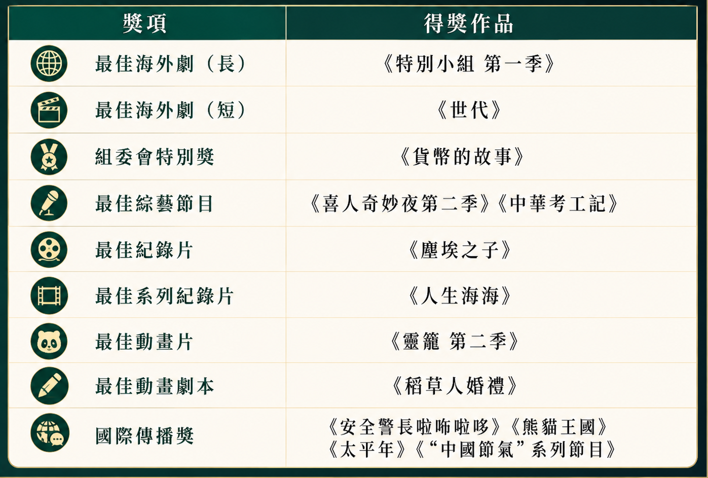 ▲第31屆上海電視節得獎名單。（AI協作圖／記者劉宜庭製作，經編輯審核）