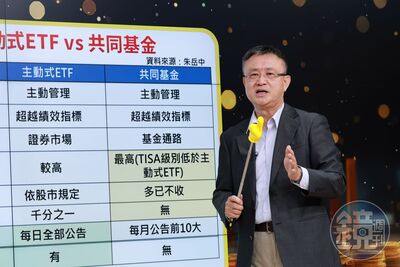 台股震盪不猜低點也能賺　教授靠「老牌基金」輾壓大盤