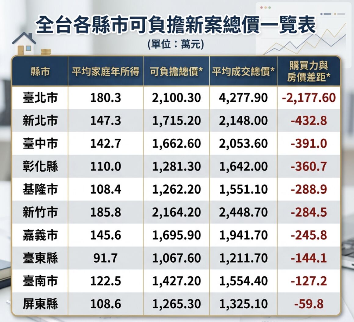 ▲▼      全台各縣市可負擔新案總價一覽表       。（AI協作圖／資料來源：591，記者項瀚製作，經編輯審核）
