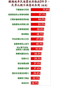 美麗島民調／民眾不滿賴清德「這16項表現」　70.9%投不願執行死刑