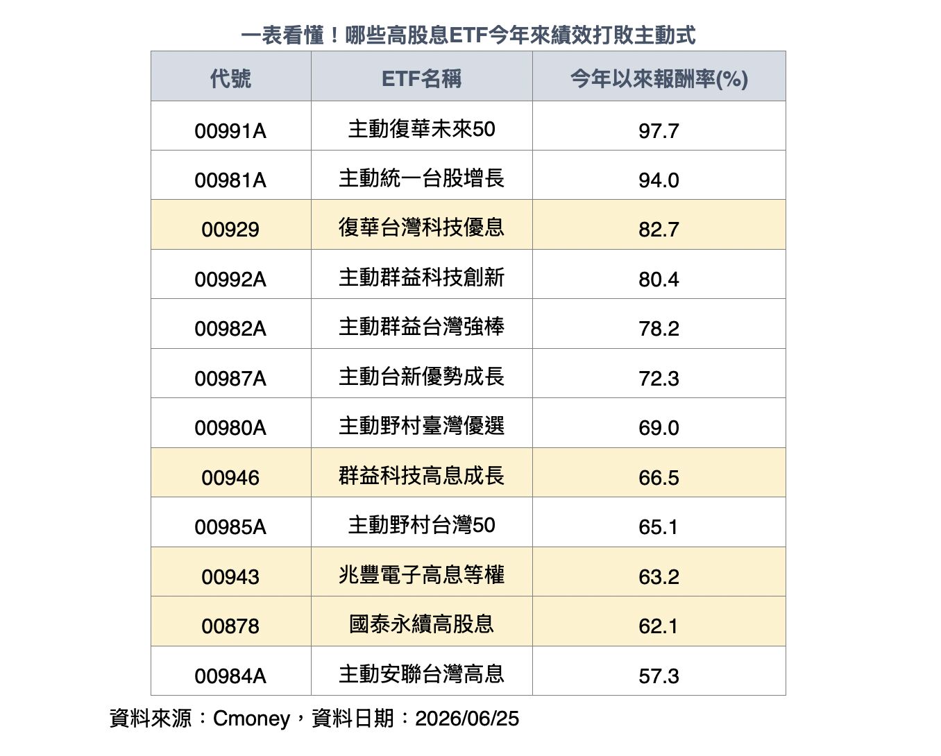 ▲▼ETF,00929,高股息,台股,科技股。（圖／業者提供）