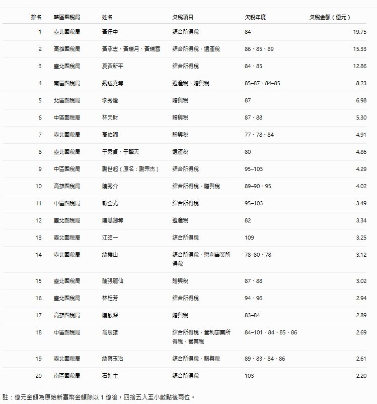 ▲5區國稅局個人欠稅大戶排名。（AI協作圖／記者陳瑩欣製作，經編輯審核）