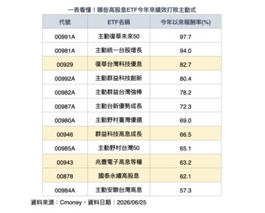 主動式ETF爆紅也輸它!00929今年大漲82% 勇奪高股息ETF績效王