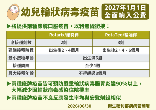 ▲▼幼兒輪狀病毒疫苗2027年1月起全面納入公費。（圖／疾管署提供）