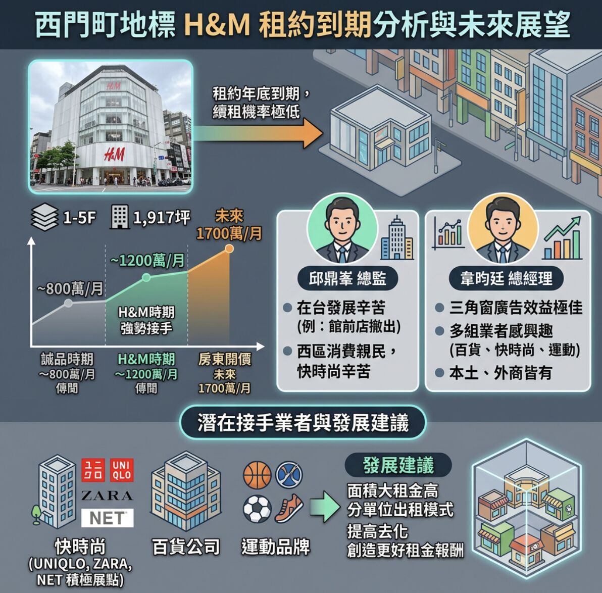 [新聞]獨／西門町H＆M傳年底撤出房東月開1700萬 - 八卦 - PTT.BEST 批踢踢爆文 3