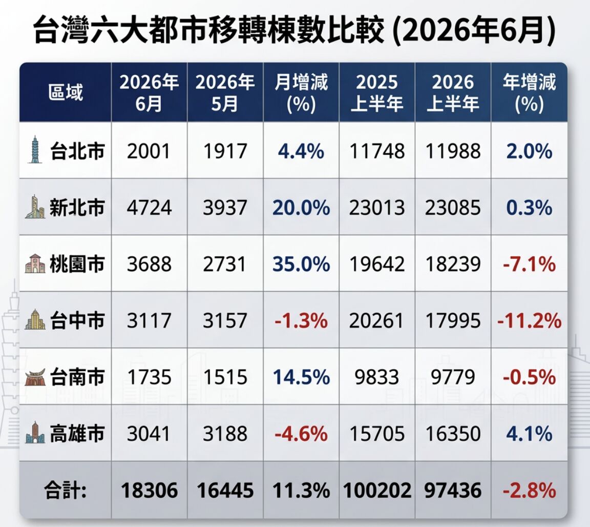 ▲▼            六都移轉棟數整理 。（AI協作圖／記者項瀚製作，經編輯審核）